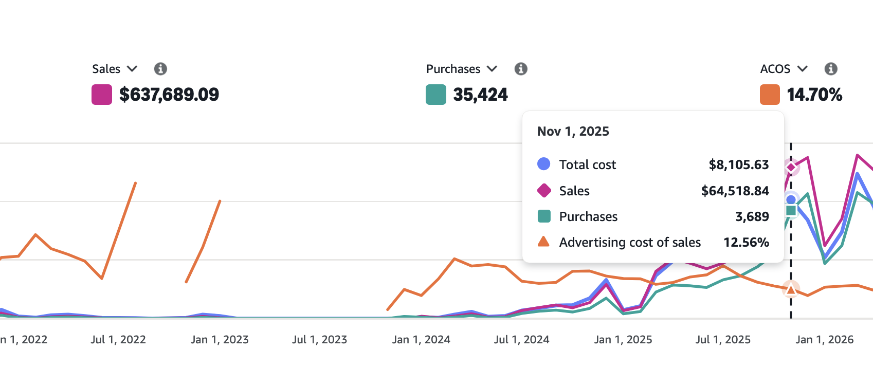 Advertising performance dashboard